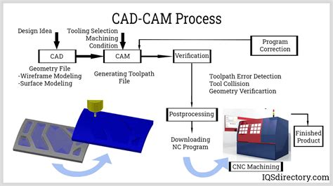 cnc machine working process|cnc machine process step by.